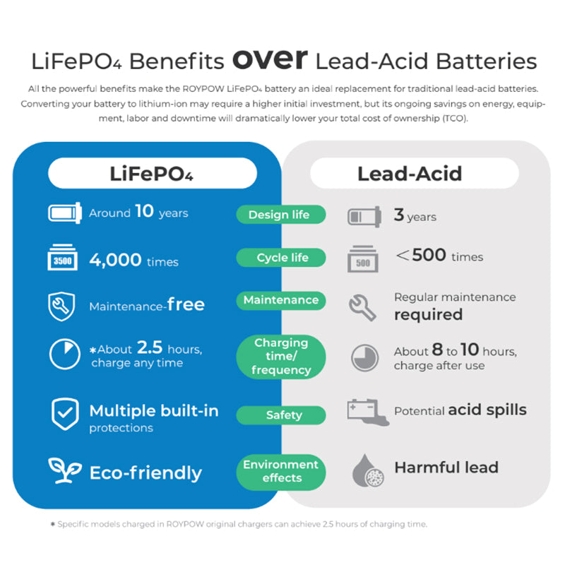 Comparison chart of LiFePO4 lithium battery technology's superiority over conventional lead acid wet cell golf cart batteries.