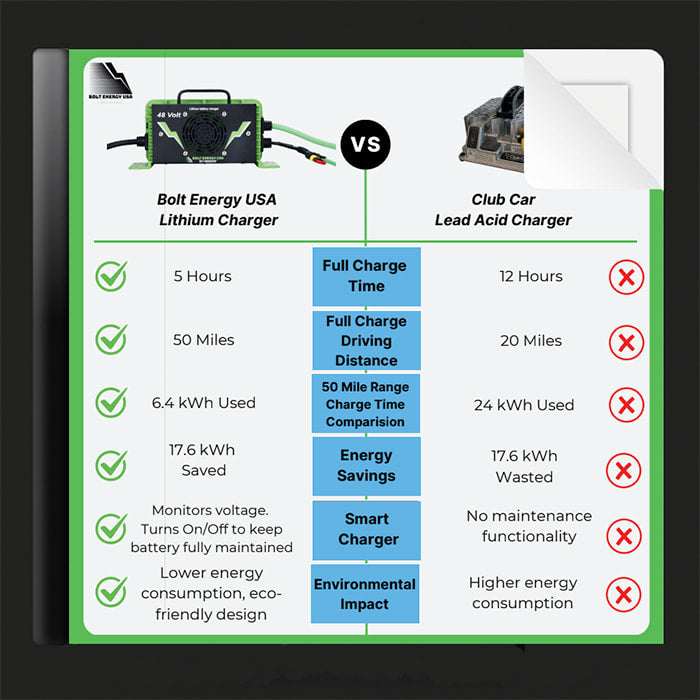 Comparison chart of conventional old lead acid battery performance versus new Bolt Energy Lithium LiFePO4 golf cart battery technology with easy to install lithium golf cart conversion kits, sold by Salt City Golf Cart in Hutchinson, Kansas.