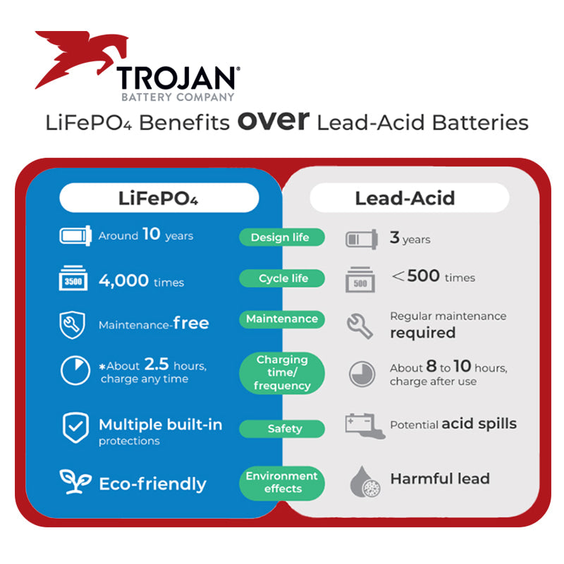 Comparison chart of Trojan One Pack LiFePO4 lithium battery technology's benefits and advantages over conventional lead acid wet cell golf cart batteries.